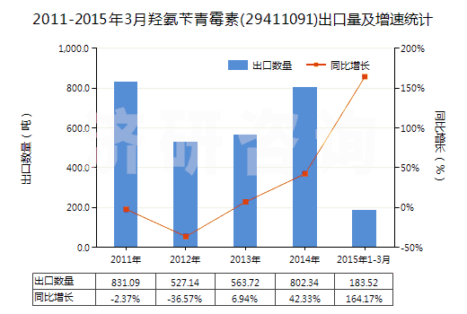 2011-2015年3月羥氨芐青霉素(29411091)出口量及增速統(tǒng)計(jì)